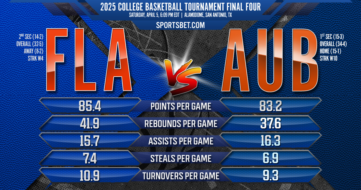 2025 College Basketball Final Four Preview - #1 Florida vs. #1 Auburn: Which team will win this all-SEC matchup at the Alamodome?